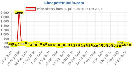 ajio.com cation Floral Print Round-Neck Tunic cation Price History Graph from 29 Jul 2024 to 26 Oct 2025