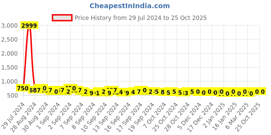 ajio.com cation Floral Print Round-Neck Tunic cation Price History Graph from 29 Jul 2024 to 22 Oct 2025