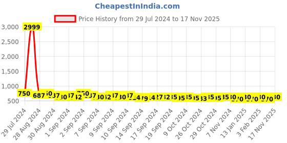 ajio.com cation Floral Print Round-Neck Tunic cation Price History Graph from 29 Jul 2024 to 17 Nov 2025