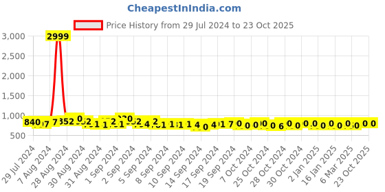 ajio.com cation Floral Print Round-Neck Tunic cation Price History Graph from 29 Jul 2024 to 23 Oct 2025