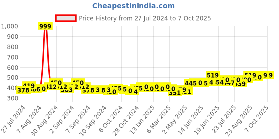 ajio.com cation Floral Print Shrug with Open-Front cation Price History Graph from 27 Jul 2024 to 6 Oct 2025