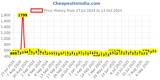 ajio.com cation Floral Print Sleeveless Shrug cation Price History Graph from 27 Jul 2024 to 13 Oct 2025