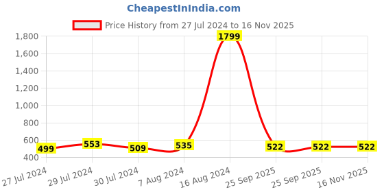 ajio.com cation Floral Print Sleeveless Shrug cation Price History Graph from 27 Jul 2024 to 16 Nov 2025
