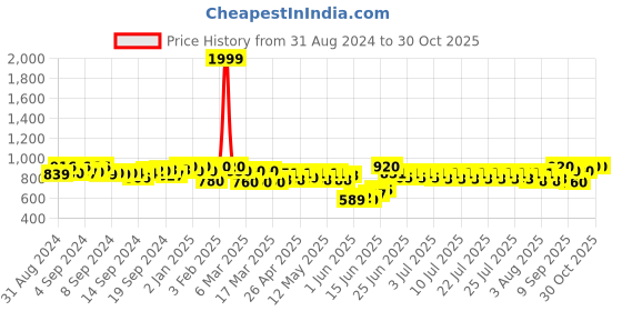 ajio.com cation Floral Print Tunic with Full Sleeves cation Price History Graph from 31 Aug 2024 to 30 Oct 2025