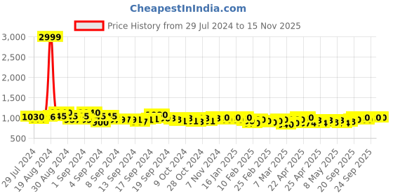 ajio.com cation Floral Print Tunic with Slit cation Price History Graph from 29 Jul 2024 to 15 Nov 2025