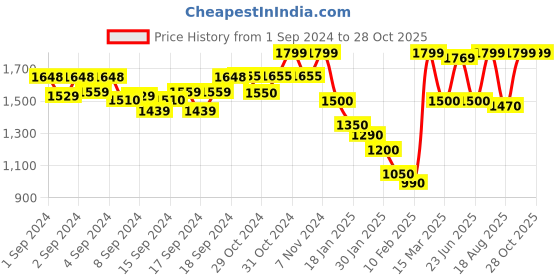 ajio.com cation Floral Tunic cation Price History Graph from 1 Sep 2024 to 27 Oct 2025