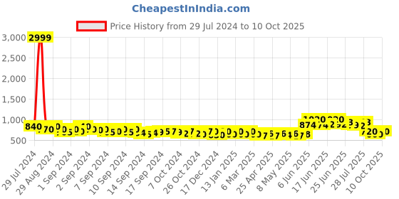 ajio.com cation Front-Middle Slit Tunic cation Price History Graph from 29 Jul 2024 to 10 Oct 2025