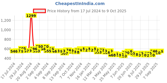 ajio.com cation Front Print Front-Open Shrug cation Price History Graph from 17 Jul 2024 to 9 Oct 2025