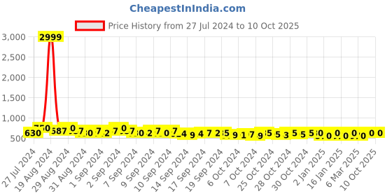 ajio.com cation Front Slit Round-Neck Tunic cation Price History Graph from 27 Jul 2024 to 9 Oct 2025