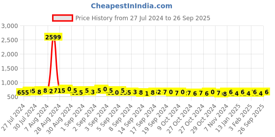 ajio.com cation Front Slit Round-Neck Tunic cation Price History Graph from 27 Jul 2024 to 26 Sep 2025