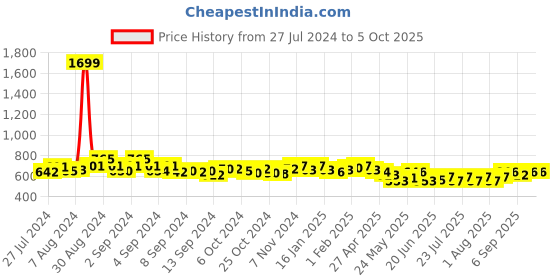ajio.com cation Full-Sleeve Open-Front Shrug cation Price History Graph from 27 Jul 2024 to 5 Oct 2025