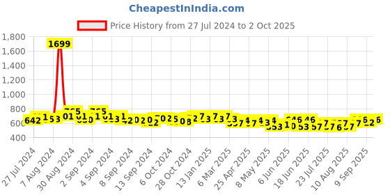 ajio.com cation Full-Sleeve Open-Front Shrug cation Price History Graph from 27 Jul 2024 to 2 Oct 2025