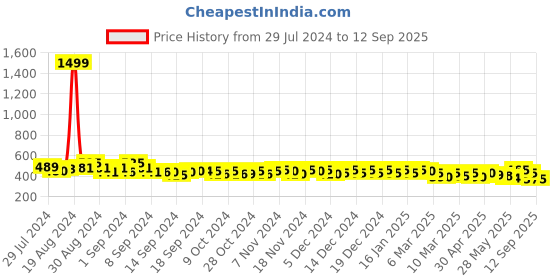 ajio.com cation Graphic Flared Skirt cation Price History Graph from 29 Jul 2024 to 12 Sep 2025