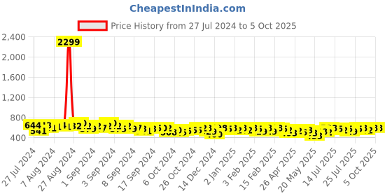 ajio.com cation Lace Flared Skirt with Elasticated Waist cation Price History Graph from 27 Jul 2024 to 4 Oct 2025