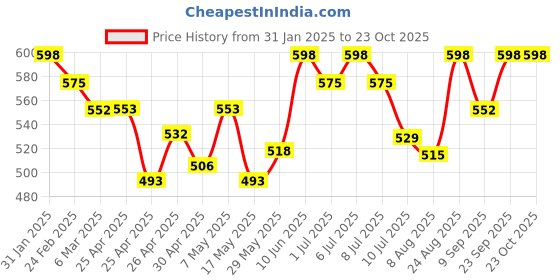 ajio.com cation Lace Flared Skirt with Elasticated Waist cation Price History Graph from 31 Jan 2025 to 22 Oct 2025