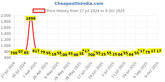 ajio.com cation Lace Front-Open Shrug cation Price History Graph from 27 Jul 2024 to 8 Oct 2025