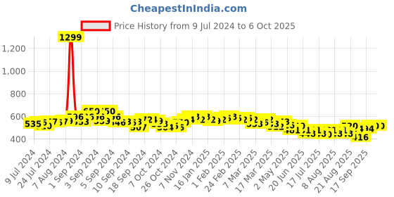 ajio.com cation Leaf Print Front-Open Shrug cation Price History Graph from 9 Jul 2024 to 5 Oct 2025