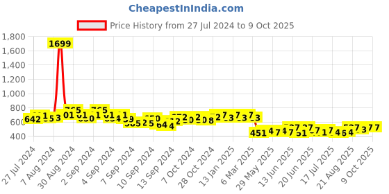 ajio.com cation Leaf Print Shrug with Button-Closure cation Price History Graph from 27 Jul 2024 to 8 Oct 2025