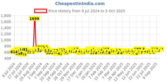ajio.com cation Long Shrug with Open-Front cation Price History Graph from 9 Jul 2024 to 4 Oct 2025