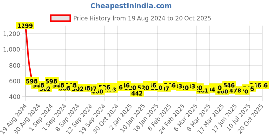 ajio.com cation Mandarin Collar Classic Shirt cation Price History Graph from 19 Aug 2024 to 20 Oct 2025