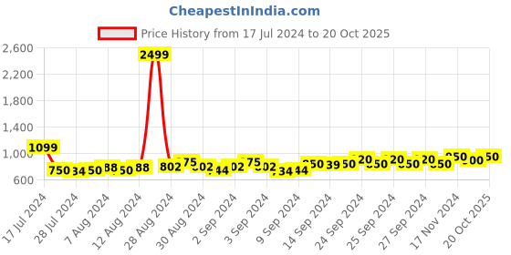 ajio.com cation Micro Print T-Shirt & Pyjamas Nightwear Set cation Price History Graph from 17 Jul 2024 to 20 Oct 2025