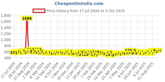 ajio.com cation Open-Front Long Shrug cation Price History Graph from 17 Jul 2024 to 5 Oct 2025