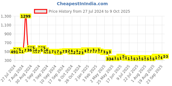 ajio.com cation Open-Front Shrug with Cutout cation Price History Graph from 27 Jul 2024 to 8 Oct 2025