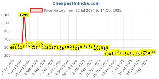 ajio.com cation Open-Front Shrug with Cutout cation Price History Graph from 27 Jul 2024 to 14 Oct 2025