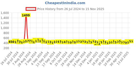ajio.com cation Polka-Dot Print Flared Skirt cation Price History Graph from 26 Jul 2024 to 15 Nov 2025