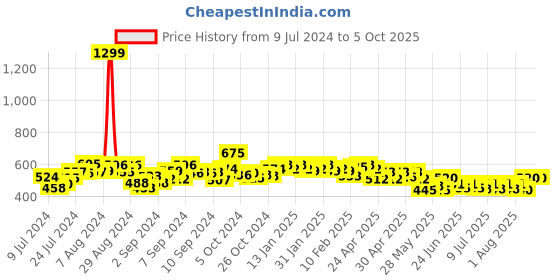 ajio.com cation Printed Front-Open Shrug cation Price History Graph from 9 Jul 2024 to 5 Oct 2025