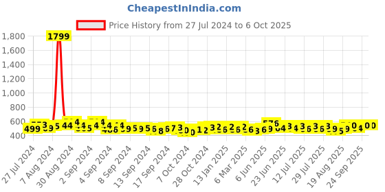 ajio.com cation Printed Front-Open Shrug cation Price History Graph from 27 Jul 2024 to 5 Oct 2025