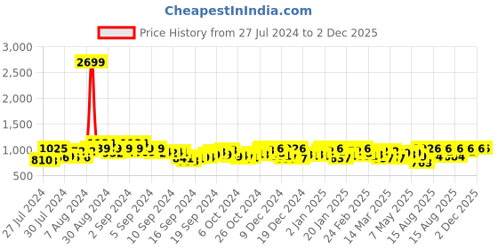 ajio.com cation Sleeveless Belted Jumpsuit cation Price History Graph from 27 Jul 2024 to 1 Dec 2025