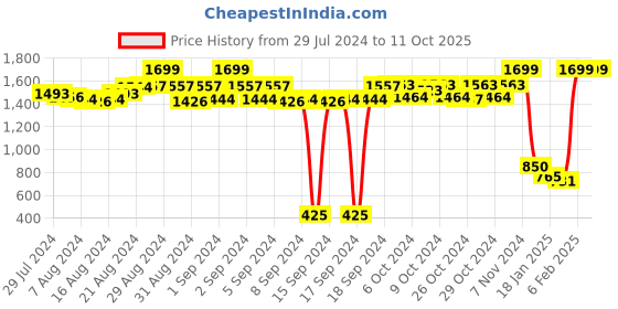 ajio.com cation Solid  Shrug cation Price History Graph from 29 Jul 2024 to 10 Oct 2025