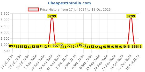 ajio.com cation Spread Collar Shirt & Pyjamas Nightwear Set cation Price History Graph from 17 Jul 2024 to 17 Oct 2025