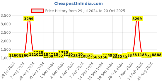 ajio.com cation Square Neck Sleevless Jumpsuits cation Price History Graph from 29 Jul 2024 to 20 Oct 2025