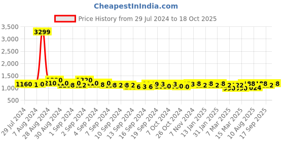 ajio.com cation Square Neck Sleevless Jumpsuits cation Price History Graph from 29 Jul 2024 to 18 Oct 2025