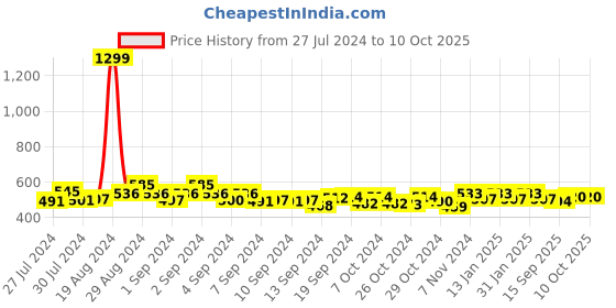 ajio.com cation Striped Open-Front Jacket cation Price History Graph from 27 Jul 2024 to 10 Oct 2025