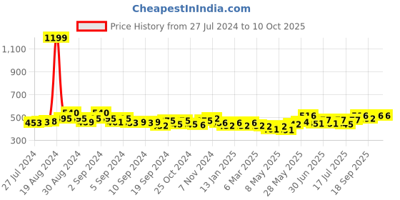 ajio.com cation Tropical Print Front-Open Shrug cation Price History Graph from 27 Jul 2024 to 9 Oct 2025