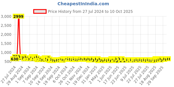 ajio.com cation Tropical Print Round-Neck Tunic cation Price History Graph from 27 Jul 2024 to 10 Oct 2025