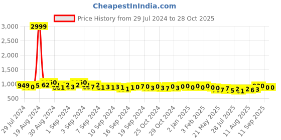 ajio.com cation Tropical Print Round-Neck Tunic cation Price History Graph from 29 Jul 2024 to 27 Oct 2025