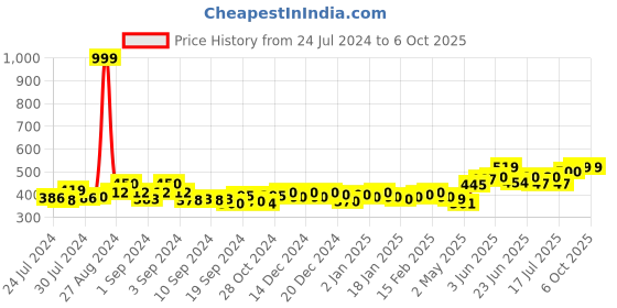 ajio.com cation Typographic Printed Shrug with Open-Front cation Price History Graph from 24 Jul 2024 to 6 Oct 2025