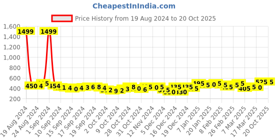 ajio.com cation V-Neck Slim Fit Wrap Top cation Price History Graph from 19 Aug 2024 to 20 Oct 2025