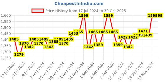 ajio.com catleo Low-Top Slip-On Shoes catleo Price History Graph from 17 Jul 2024 to 29 Oct 2025