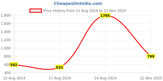 ajio.com catwalk Animal Patterned Toe-Ring Flat Sandals catwalk Price History Graph from 12 Aug 2024 to 12 Nov 2025
