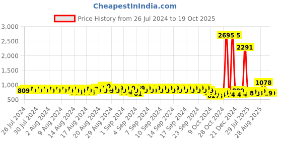 ajio.com catwalk Ballerinas with Criss-Cross Straps catwalk Price History Graph from 26 Jul 2024 to 18 Oct 2025