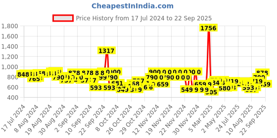 ajio.com catwalk Beaded Thong-Strap Flat Sandals catwalk Price History Graph from 17 Jul 2024 to 22 Sep 2025