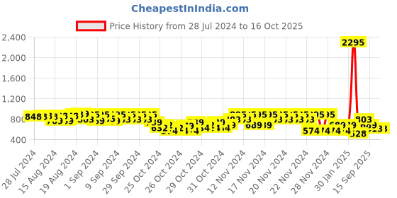ajio.com catwalk Block-Heeled Peep-Toe Sandals catwalk Price History Graph from 28 Jul 2024 to 16 Oct 2025