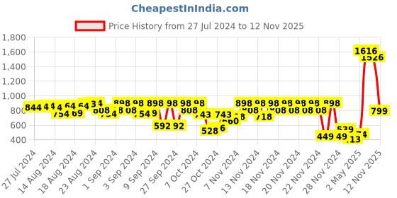 ajio.com catwalk Braided & Floral Pattern Flat Sandals catwalk Price History Graph from 27 Jul 2024 to 12 Nov 2025