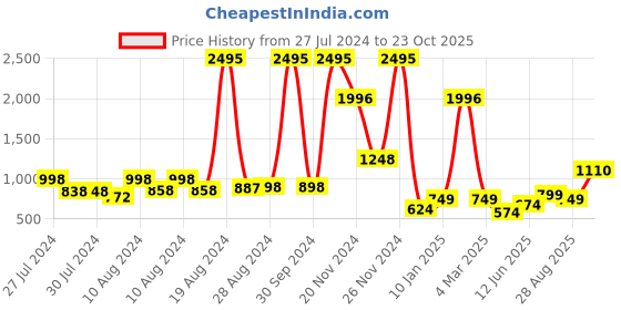 ajio.com catwalk Chunky Heels with Transparent Strap catwalk Price History Graph from 27 Jul 2024 to 23 Oct 2025