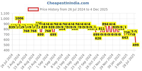 ajio.com catwalk Colourblock Wedges with Ankle-Loop catwalk Price History Graph from 26 Jul 2024 to 4 Dec 2025